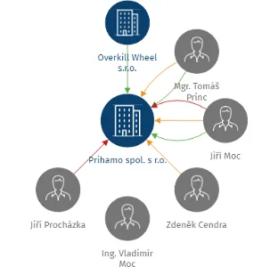 Tři Iseriny s.r.o., IČO: 61539953: vizualizace vztahů osob a společností