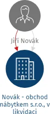 Novák - obchod nábytkem s.r.o., v likvidaci, IČO: 61539988: vizualizace vztahů osob a společností