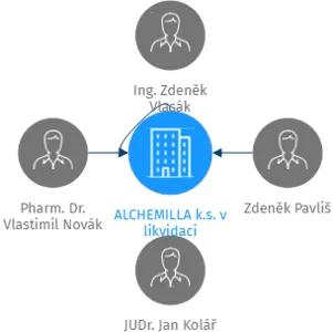 ALCHEMILLA k.s. v likvidaci, IČO: 61537519: vizualizace vztahů osob a společností