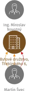 Bytové družstvo, Třebízského 6, družstvo, IČO: 61539309: vizualizace vztahů osob a společností