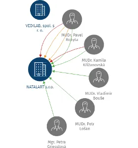 Vizualizace vztahů osob a společností - NATALART s.r.o.
