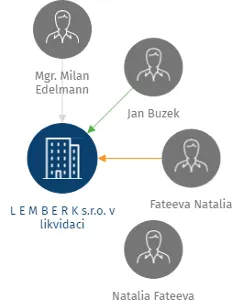 L E M B E R K s.r.o. v likvidaci, IČO: 61539805: vizualizace vztahů osob a společností