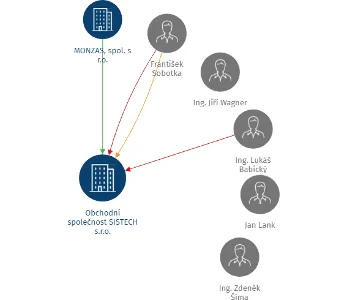 Obchodní společnost SISTECH s.r.o., IČO: 61538841: vizualizace vztahů osob a společností