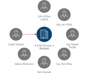 S O N O S s.r.o. v likvidaci, IČO: 61538825: vizualizace vztahů osob a společností