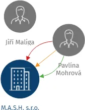 M.A.S.H. s.r.o., IČO: 61538728: vizualizace vztahů osob a společností