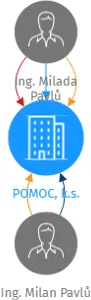 POMOC, k.s., IČO: 61538469: vizualizace vztahů osob a společností
