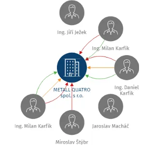METALL QUATRO spol. s r.o., IČO: 61538213: vizualizace vztahů osob a společností