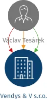 Vendys & V s.r.o., IČO: 61537586: vizualizace vztahů osob a společností
