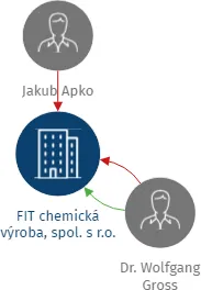 Vizualizace vztahů osob a společností - FIT chemická výroba, spol. s r.o.