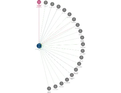 Dačického 3 spol. s r.o., IČO: 61509671: vizualizace vztahů osob a společností