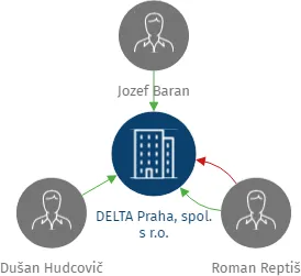 DELTA Praha, spol. s r.o., IČO: 61509655: vizualizace vztahů osob a společností