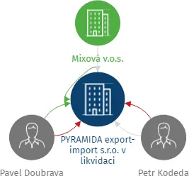 PYRAMIDA export-import s.r.o. v likvidaci, IČO: 61507725: vizualizace vztahů osob a společností