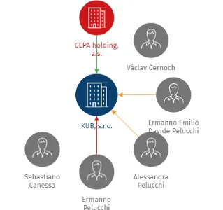 KUB, s.r.o., IČO: 61506958: vizualizace vztahů osob a společností