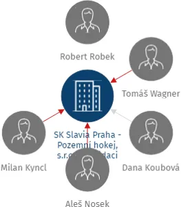 SK Slavia Praha - Pozemní hokej, s.r.o. v likvidaci, IČO: 61505013: vizualizace vztahů osob a společností