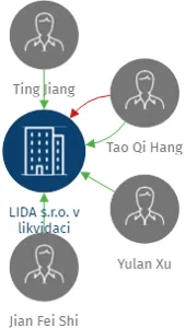 LIDA s.r.o. v likvidaci, IČO: 61504939: vizualizace vztahů osob a společností