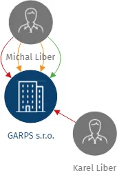 GARPS s.r.o., IČO: 61504874: vizualizace vztahů osob a společností