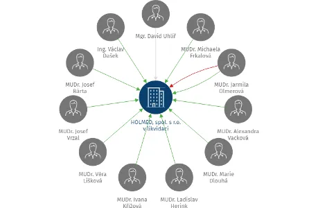 HOLMED, spol. s r.o. v likvidaci, IČO: 61504840: vizualizace vztahů osob a společností