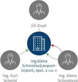 Ing.Alena Schmidová,export-import, spol. s r.o. v likvidaci, IČO: 61504751: vizualizace vztahů osob a společností