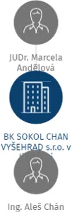 BK SOKOL CHAN VYŠEHRAD s.r.o. v likvidaci, IČO: 61504441: vizualizace vztahů osob a společností