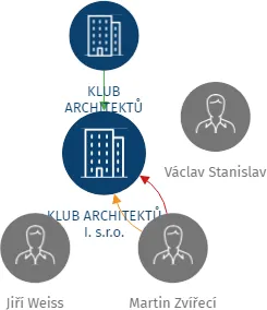 KLUB ARCHITEKTŮ I. s.r.o., IČO: 61501760: vizualizace vztahů osob a společností