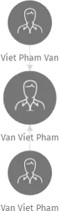 Van Viet Pham, IČO: 61559571: vizualizace vztahů osob a společností
