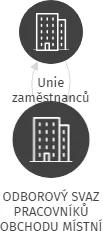 ODBOROVÝ SVAZ PRACOVNÍKŮ OBCHODU MÍSTNÍ ORGANIZACE - TEPLICE, IČO: 61514896: vizualizace vztahů osob a společností