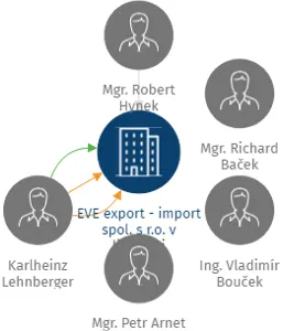 EVE export - import spol. s r.o. v likvidaci, IČO: 61682349: vizualizace vztahů osob a společností