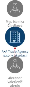 A+A Trade Agency s.r.o. v likvidaci, IČO: 61681687: vizualizace vztahů osob a společností