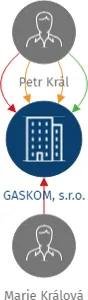 GASKOM, s.r.o., IČO: 61681024: vizualizace vztahů osob a společností
