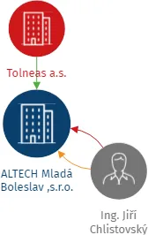 ALTECH Mladá Boleslav ,s.r.o., IČO: 61680371: vizualizace vztahů osob a společností
