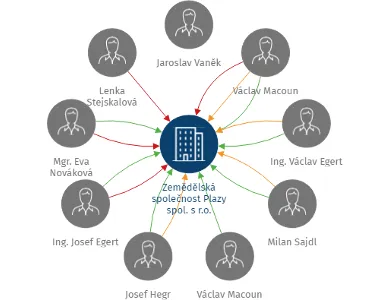 Zemědělská společnost Plazy spol. s r.o., IČO: 61680311: vizualizace vztahů osob a společností