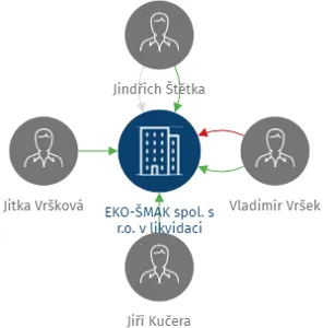 EKO-ŠMAK spol. s r.o. v likvidaci, IČO: 61680010: vizualizace vztahů osob a společností