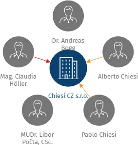 Chiesi CZ s.r.o., IČO: 61679381: vizualizace vztahů osob a společností