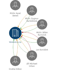 Vonmos s.r.o., IČO: 61678228: vizualizace vztahů osob a společností