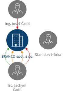 BRANCO spol. s r.o., IČO: 61678040: vizualizace vztahů osob a společností