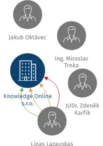 Knowledge Online s.r.o., IČO: 61677264: vizualizace vztahů osob a společností