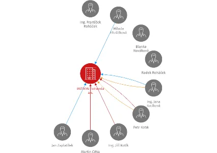 PATRON Bohemia a.s., IČO: 61676314: vizualizace vztahů osob a společností