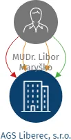 Vizualizace vztahů osob a společností - AGS Liberec, s.r.o.
