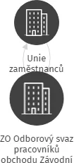 ZO Odborový svaz pracovníků obchodu Závodní výbor Jednota SD, IČO: 61631396: vizualizace vztahů osob a společností