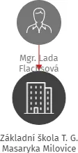 Základní škola T. G. Masaryka Milovice, IČO: 61631493: vizualizace vztahů osob a společností