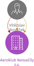 Aeroklub Nesvačily z.s., IČO: 61669393: vizualizace vztahů osob a společností