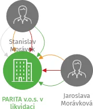 PARITA v.o.s. v likvidaci, IČO: 61774278: vizualizace vztahů osob a společností