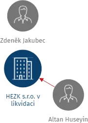 HEZK s.r.o. v likvidaci, IČO: 61774162: vizualizace vztahů osob a společností