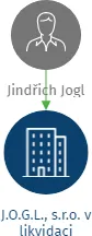 J.O.G.L., s.r.o. v likvidaci, IČO: 61775975: vizualizace vztahů osob a společností