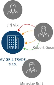 GV GRIL TRADE s.r.o., IČO: 61776700: vizualizace vztahů osob a společností