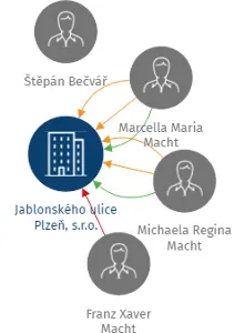 Jablonského ulice Plzeň, s.r.o., IČO: 61777676: vizualizace vztahů osob a společností