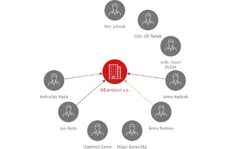 NB product a.s., IČO: 61779024: vizualizace vztahů osob a společností
