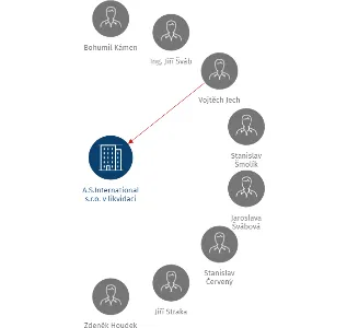 A.S.International s.r.o. v likvidaci, IČO: 61778711: vizualizace vztahů osob a společností