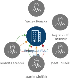 Renoplast Plzeň s.r.o., IČO: 61777293: vizualizace vztahů osob a společností