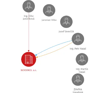 WOODROL a.s., IČO: 61775118: vizualizace vztahů osob a společností